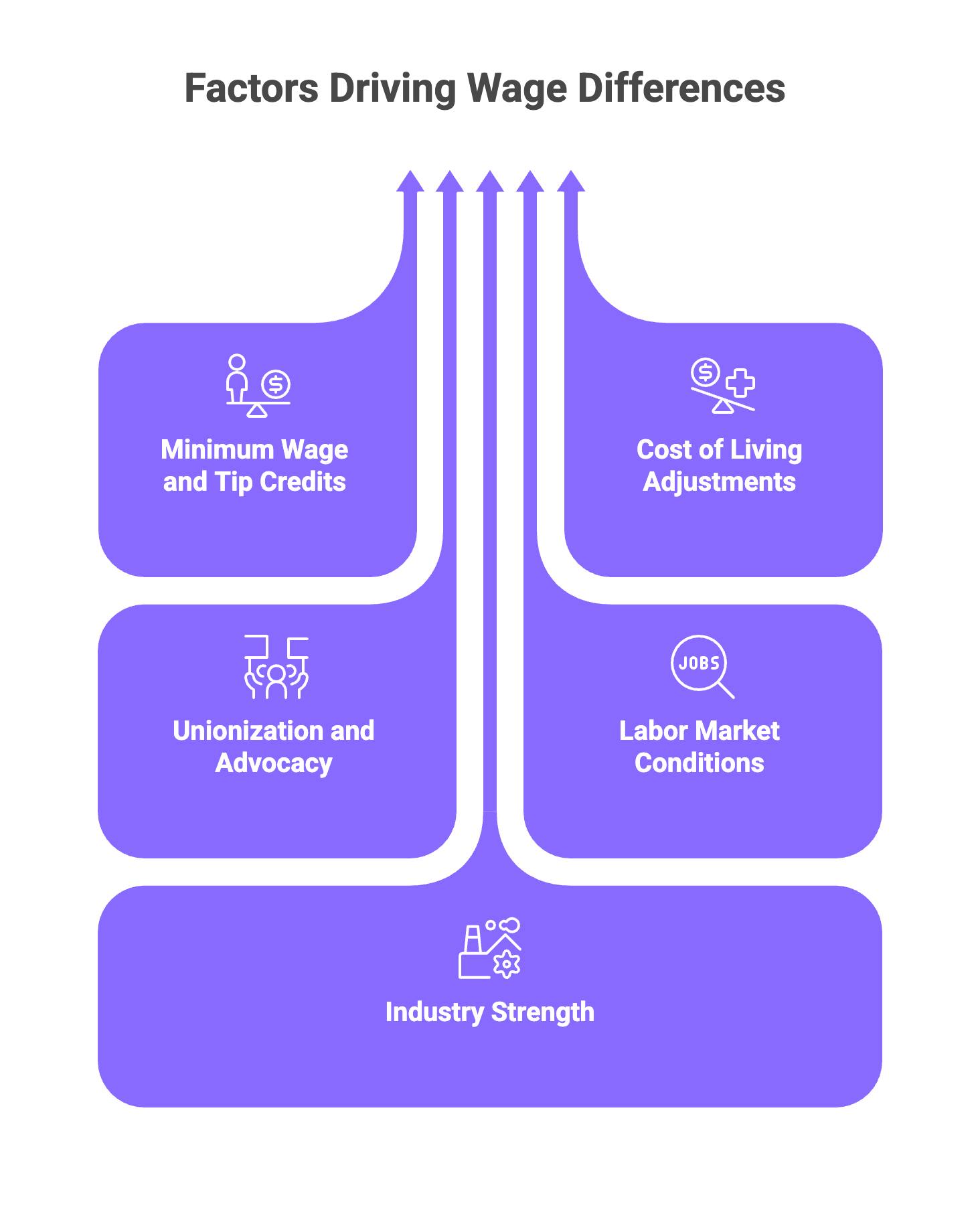 factors driving wage differences